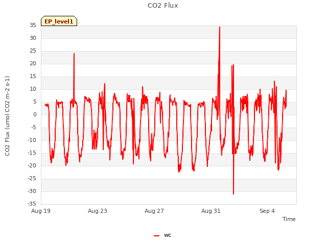 Explore the graph:CO2 Flux in a new window