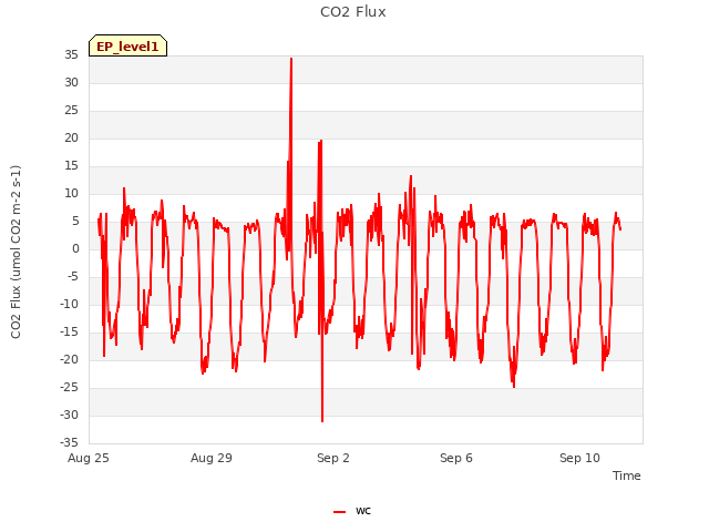 Explore the graph:CO2 Flux in a new window