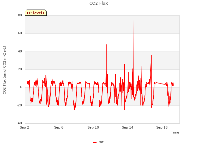 Explore the graph:CO2 Flux in a new window