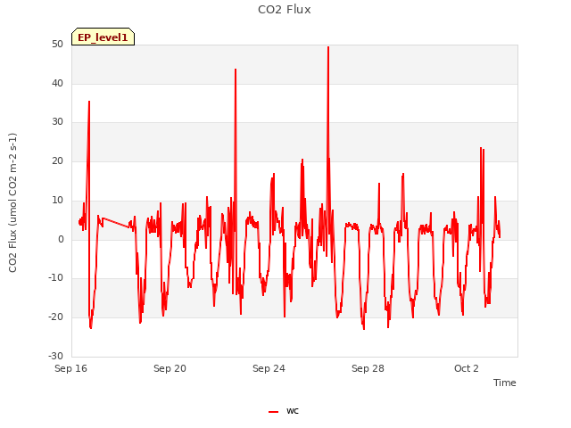 Explore the graph:CO2 Flux in a new window