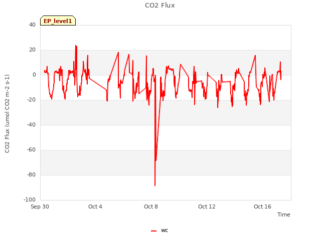 Explore the graph:CO2 Flux in a new window