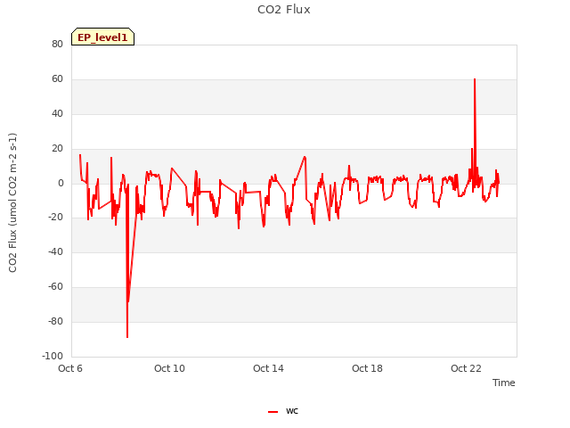 Explore the graph:CO2 Flux in a new window