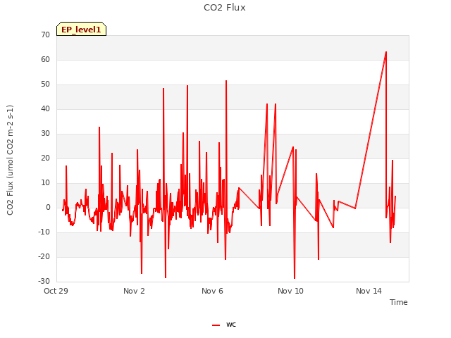 Explore the graph:CO2 Flux in a new window