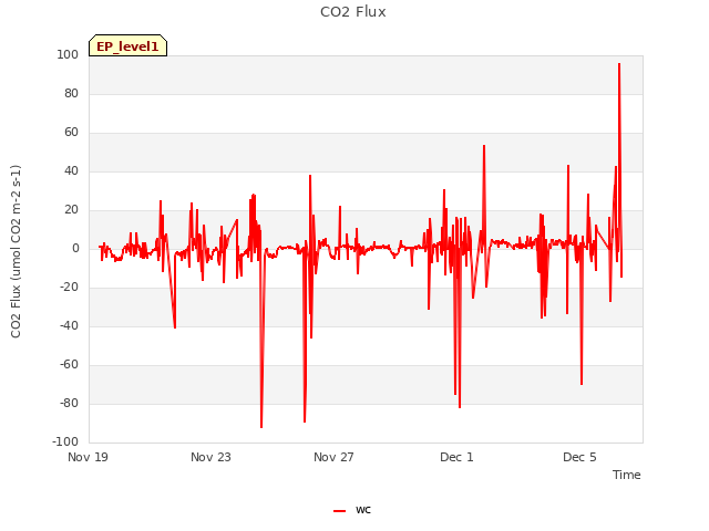 Explore the graph:CO2 Flux in a new window