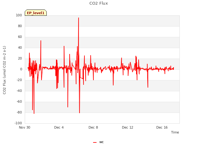 Explore the graph:CO2 Flux in a new window