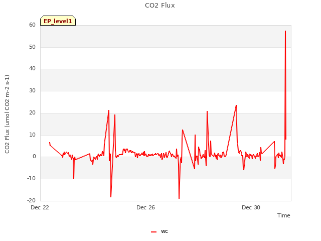 Explore the graph:CO2 Flux in a new window