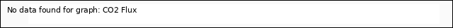Explore the graph:CO2 Flux in a new window