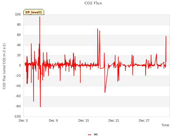 Graph showing CO2 Flux