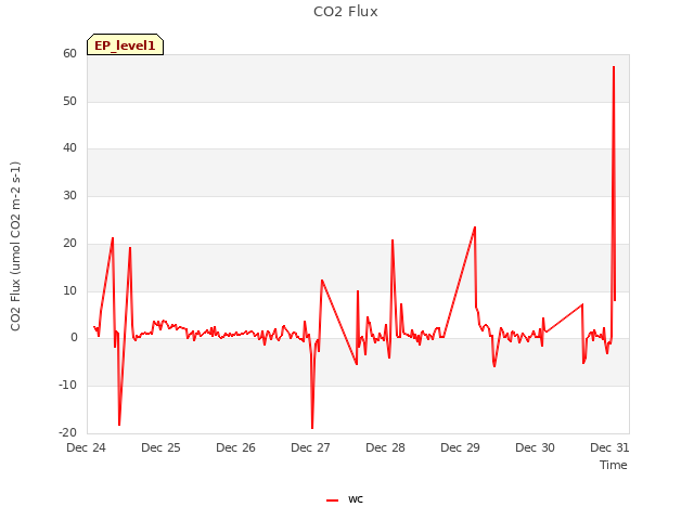 Graph showing CO2 Flux