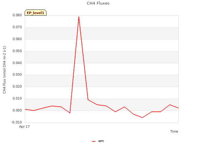 plot of CH4 Fluxes