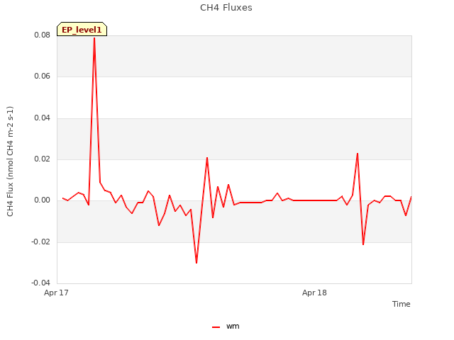 plot of CH4 Fluxes