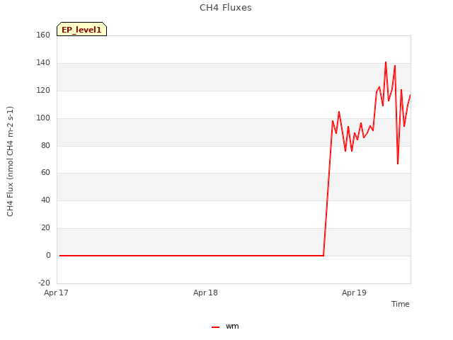 plot of CH4 Fluxes