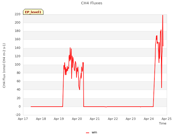 plot of CH4 Fluxes