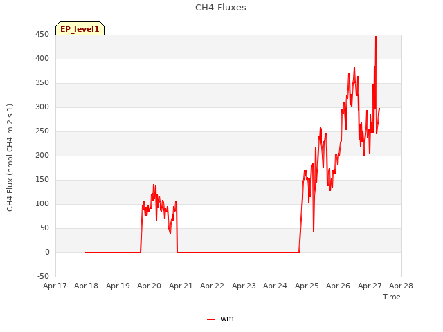 plot of CH4 Fluxes