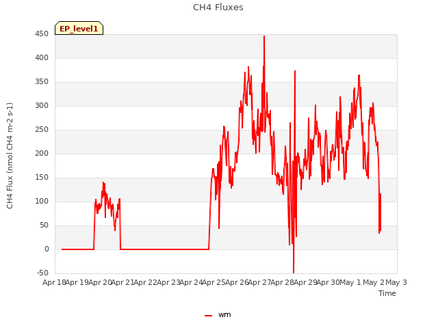 plot of CH4 Fluxes