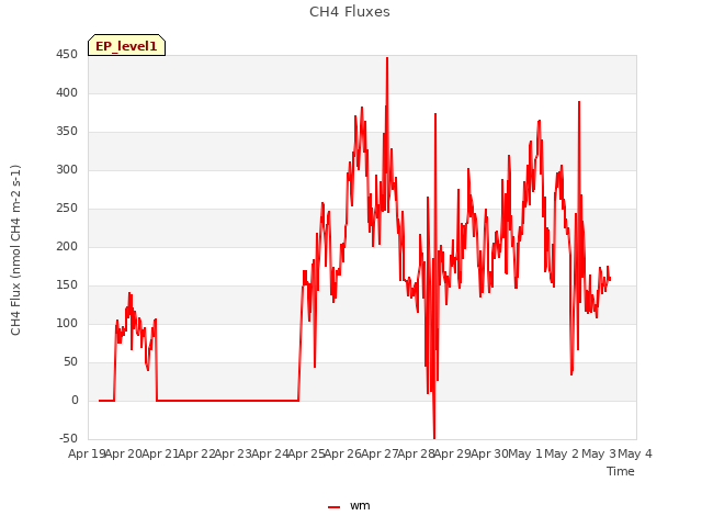 plot of CH4 Fluxes