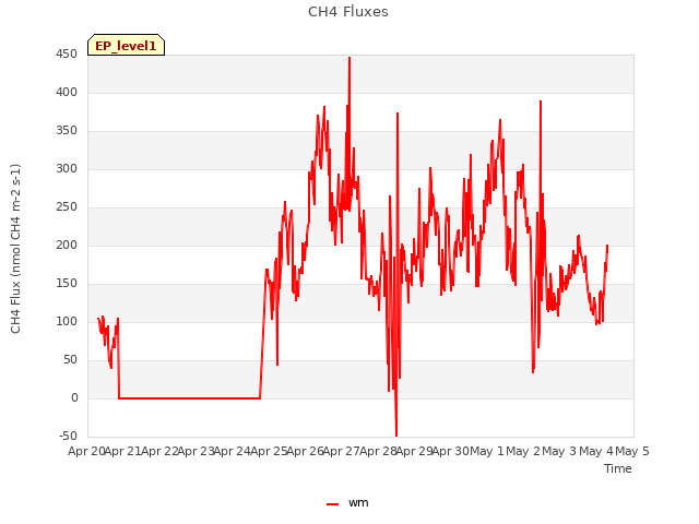 plot of CH4 Fluxes