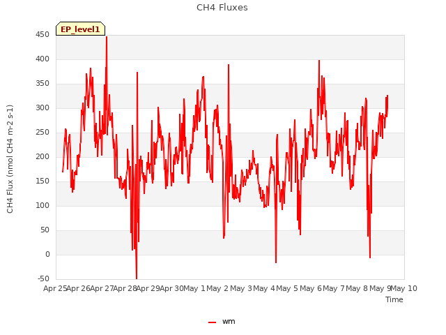 plot of CH4 Fluxes