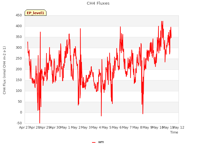 plot of CH4 Fluxes