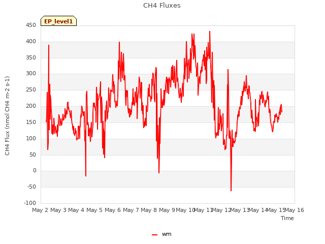 plot of CH4 Fluxes