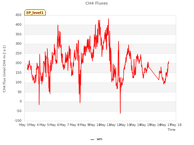 plot of CH4 Fluxes