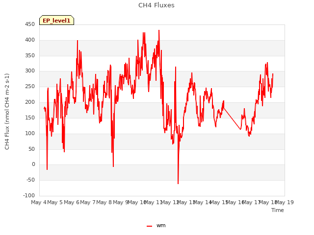 plot of CH4 Fluxes