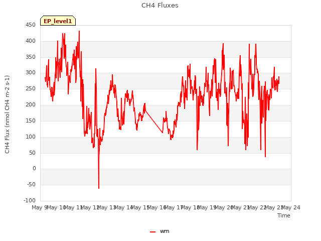 plot of CH4 Fluxes