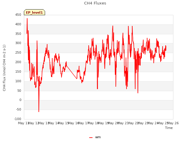 plot of CH4 Fluxes