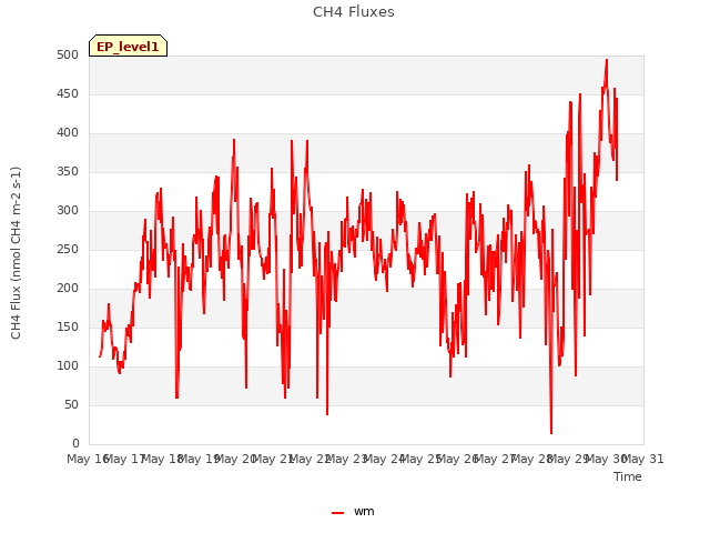 plot of CH4 Fluxes