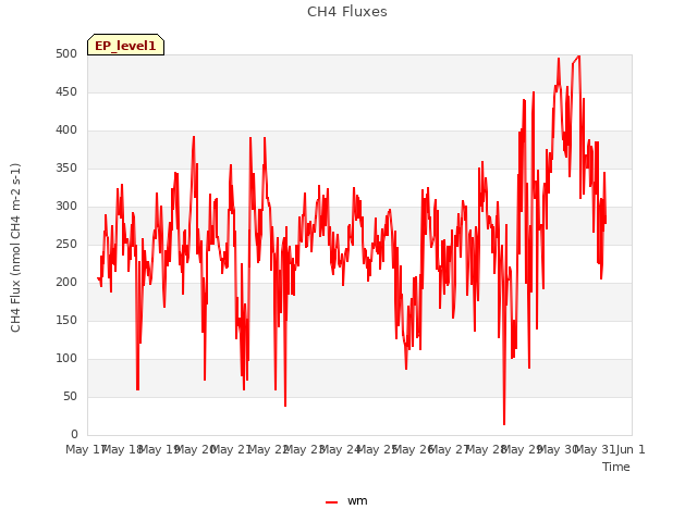 plot of CH4 Fluxes