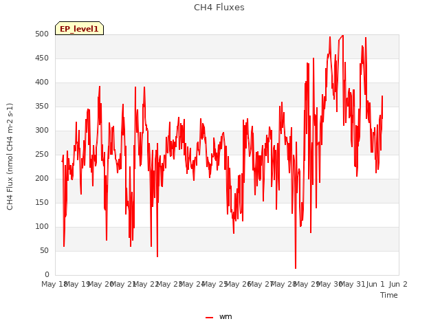 plot of CH4 Fluxes