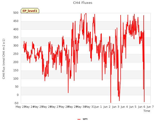 plot of CH4 Fluxes