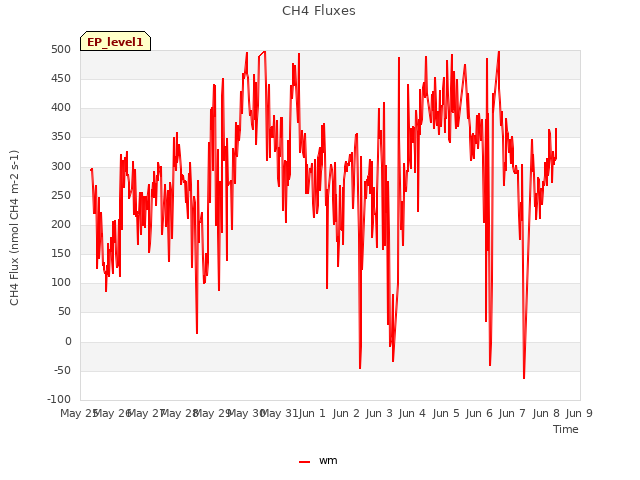 plot of CH4 Fluxes