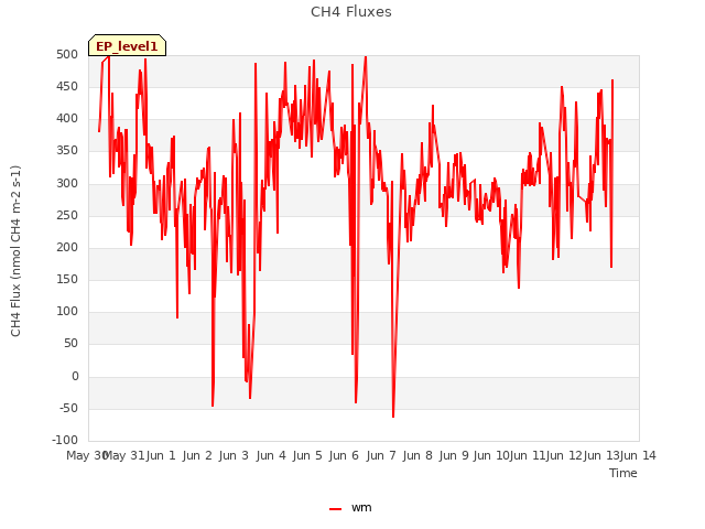 plot of CH4 Fluxes