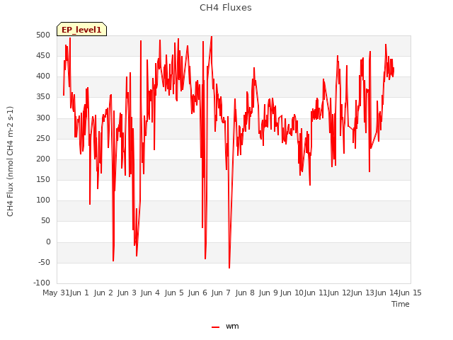 plot of CH4 Fluxes