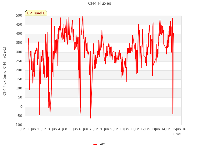 plot of CH4 Fluxes