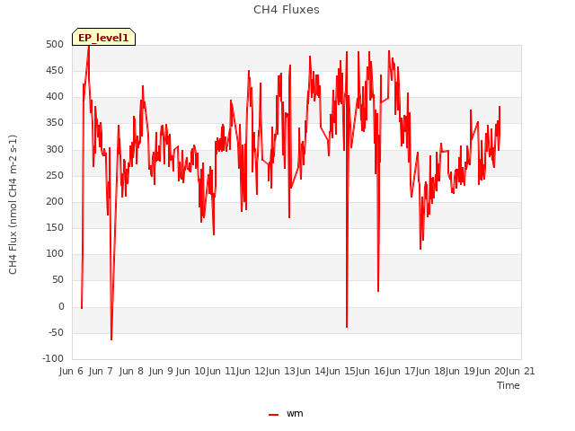 plot of CH4 Fluxes