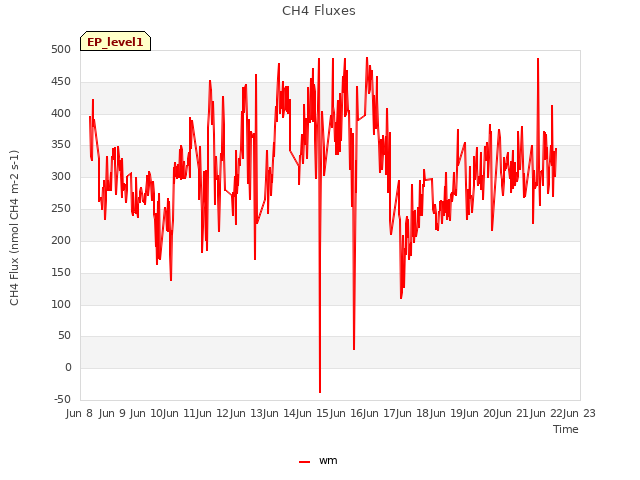 plot of CH4 Fluxes