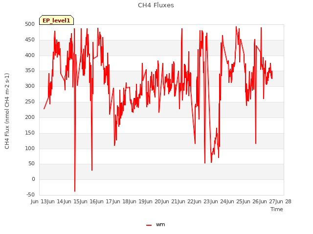 plot of CH4 Fluxes