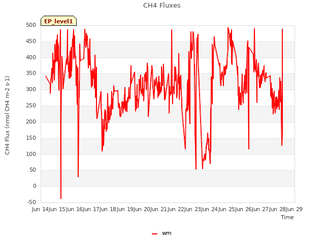 plot of CH4 Fluxes