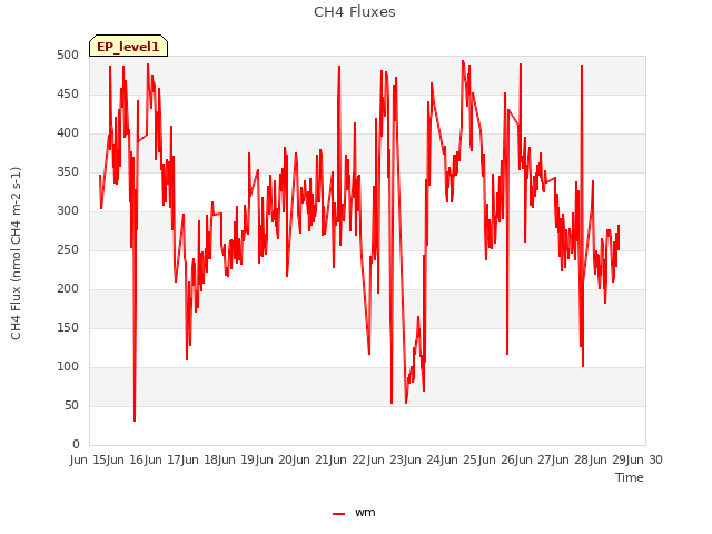 plot of CH4 Fluxes