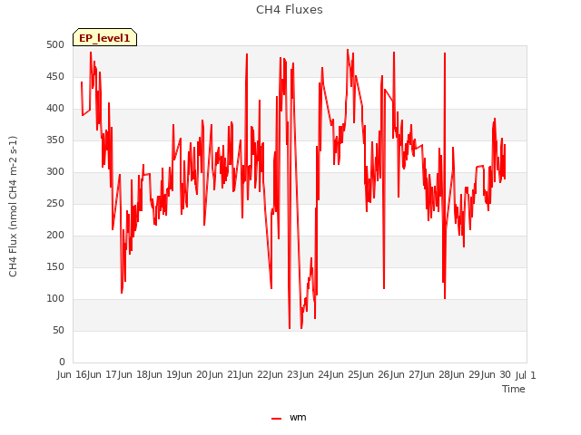plot of CH4 Fluxes