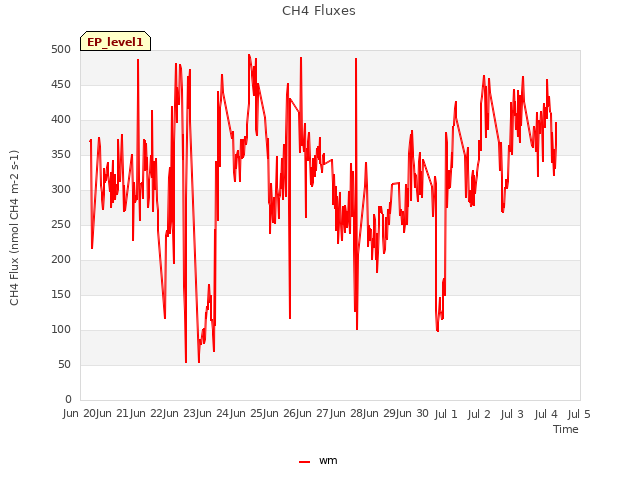 plot of CH4 Fluxes
