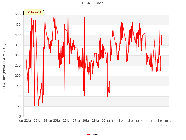 plot of CH4 Fluxes