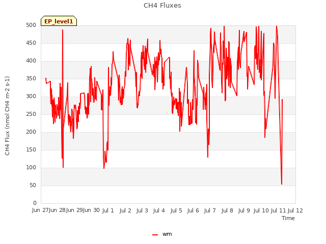 plot of CH4 Fluxes