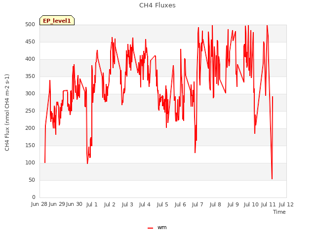 plot of CH4 Fluxes