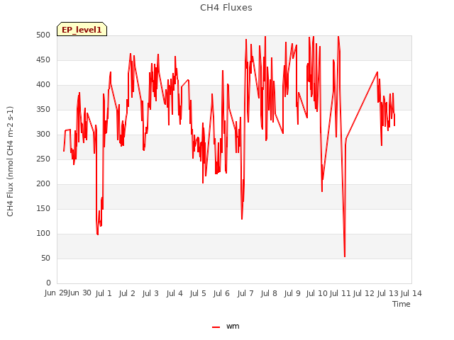 plot of CH4 Fluxes