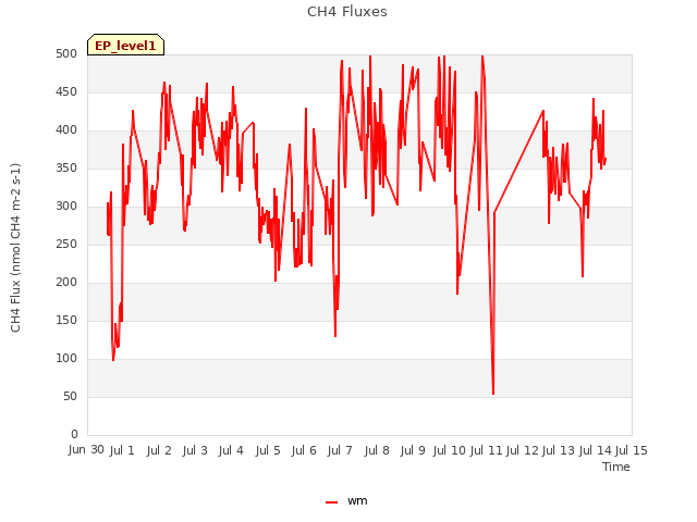plot of CH4 Fluxes