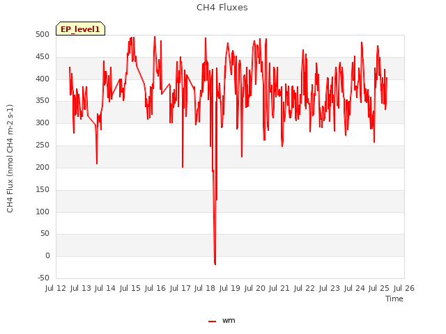 plot of CH4 Fluxes