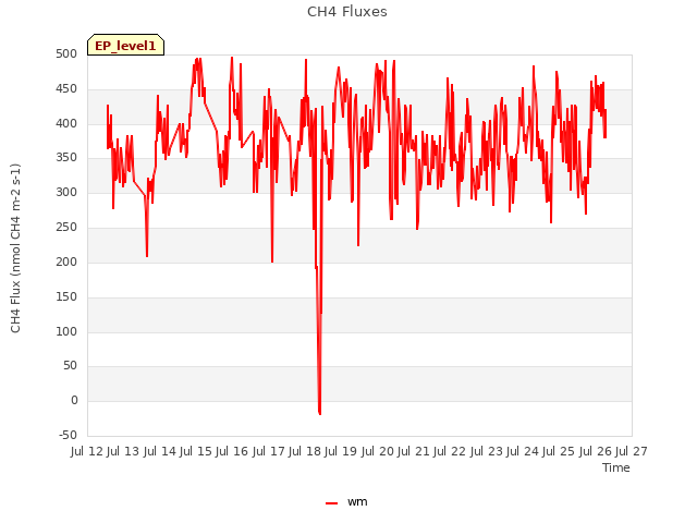 plot of CH4 Fluxes